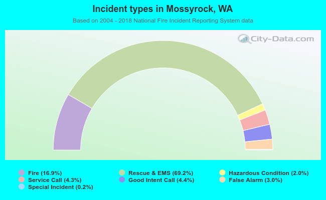 Incident types in Mossyrock, WA