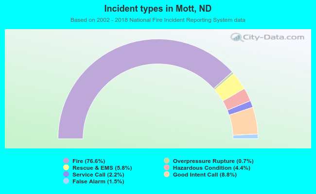 Incident types in Mott, ND