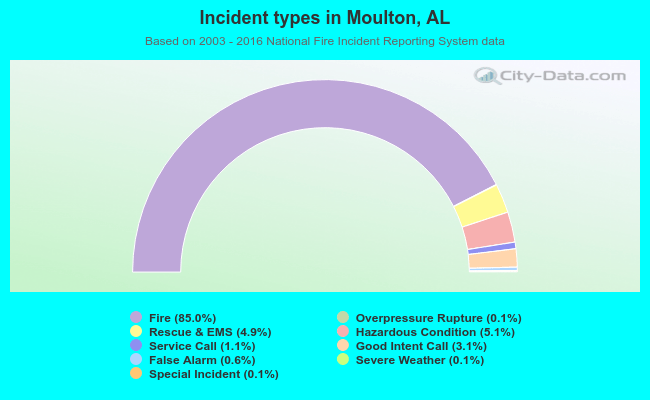 Incident types in Moulton, AL