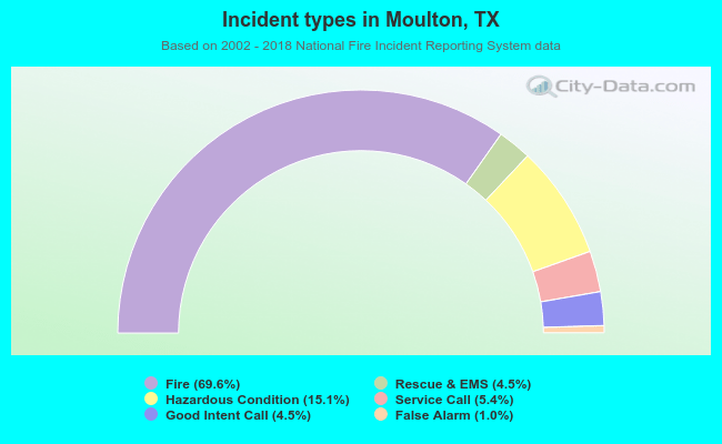 Incident types in Moulton, TX