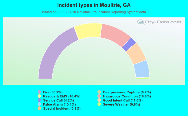 Incident types in Moultrie, GA