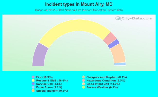 Incident types in Mount Airy, MD