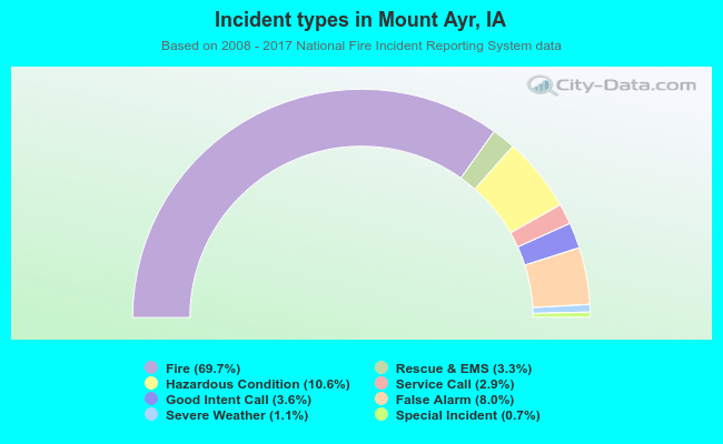 Incident types in Mount Ayr, IA