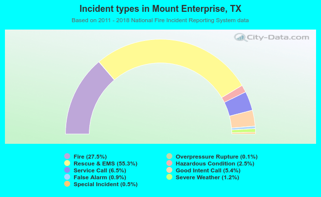 Incident types in Mount Enterprise, TX