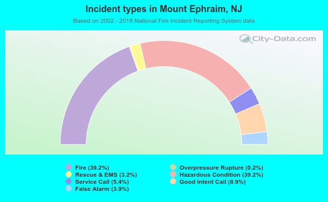 Incident types in Mount Ephraim, NJ