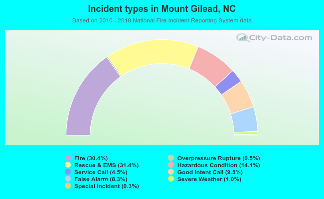 Incident types in Mount Gilead, NC
