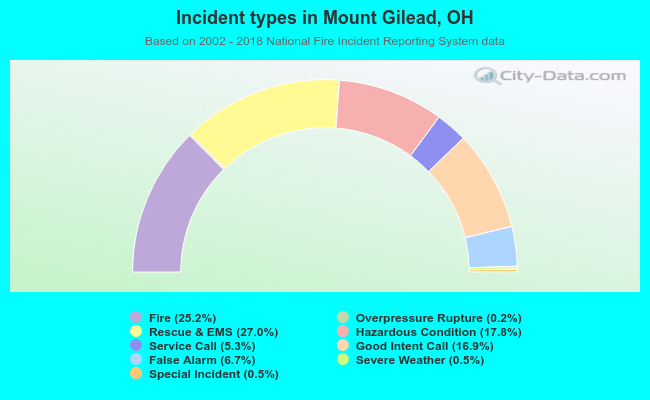 Incident types in Mount Gilead, OH