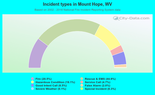 Incident types in Mount Hope, WV