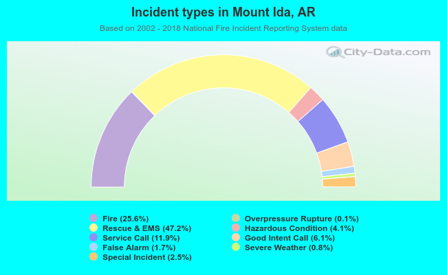 Incident types in Mount Ida, AR