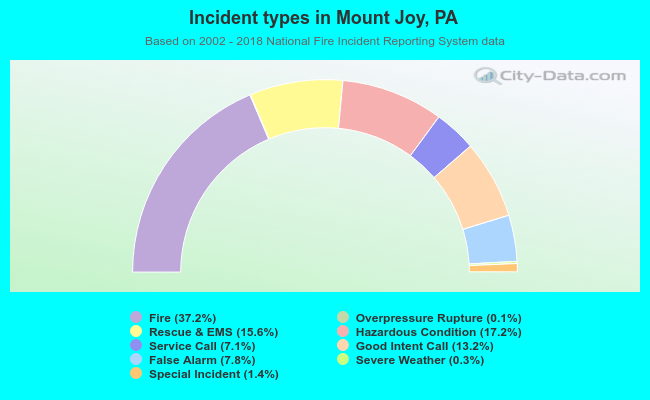 Incident types in Mount Joy, PA