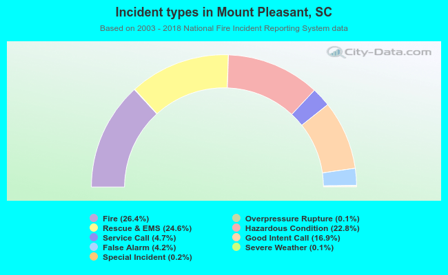 Incident types in Mount Pleasant, SC