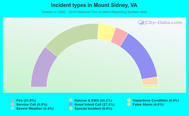 Incident types in Mount Sidney, VA