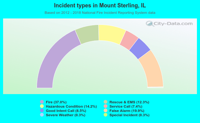 Incident types in Mount Sterling, IL