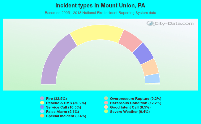 Incident types in Mount Union, PA