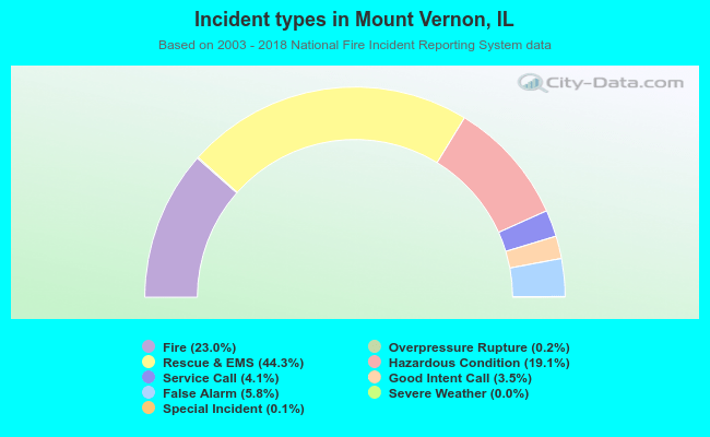 Incident types in Mount Vernon, IL