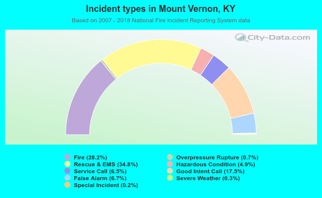 Incident types in Mount Vernon, KY