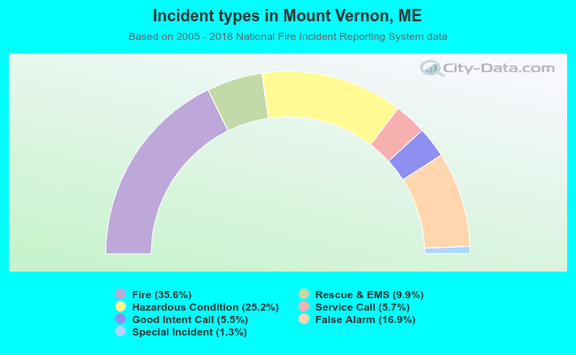 Incident types in Mount Vernon, ME