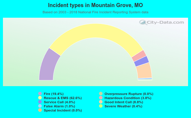 Incident types in Mountain Grove, MO