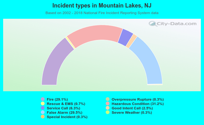 Incident types in Mountain Lakes, NJ