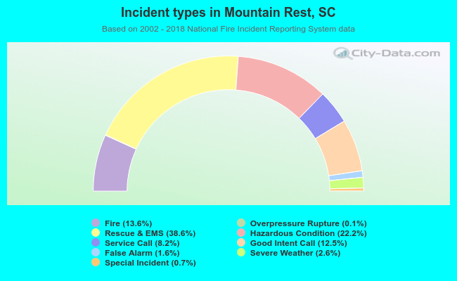Incident types in Mountain Rest, SC