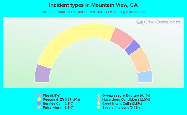 Incident types in Mountain View, CA