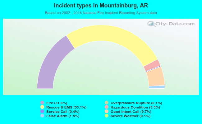 Incident types in Mountainburg, AR