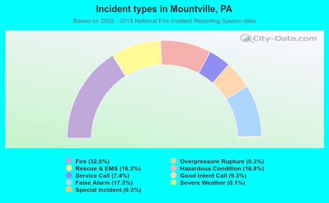 Incident types in Mountville, PA