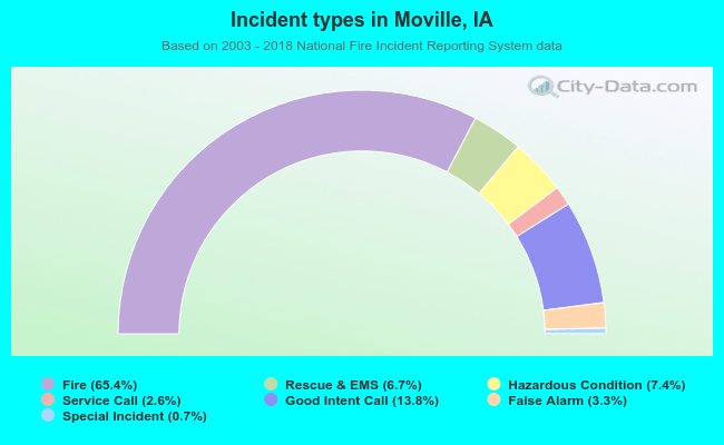 Incident types in Moville, IA