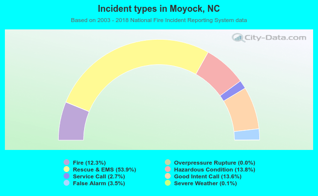 Incident types in Moyock, NC