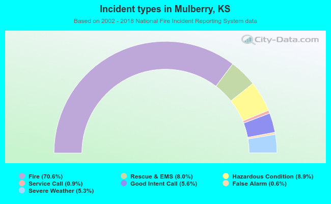 Incident types in Mulberry, KS