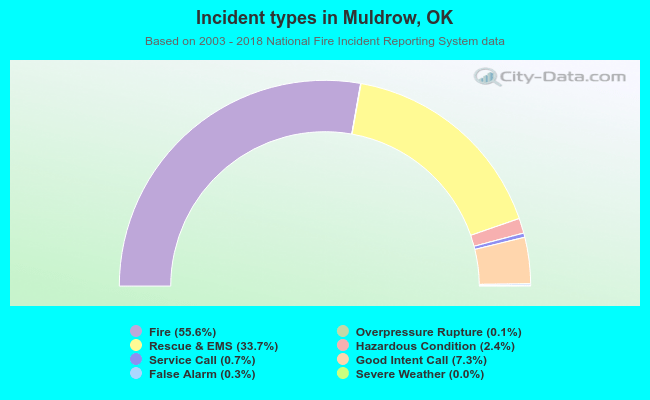 Incident types in Muldrow, OK