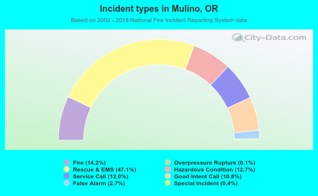 Incident types in Mulino, OR