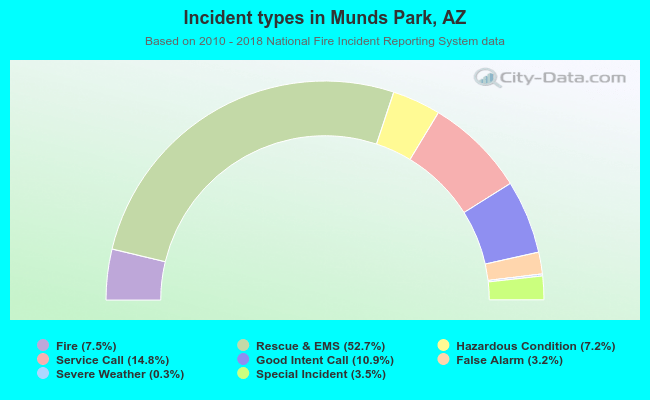 Incident types in Munds Park, AZ