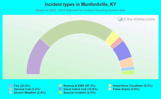 Incident types in Munfordville, KY
