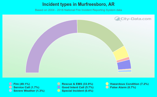 Incident types in Murfreesboro, AR