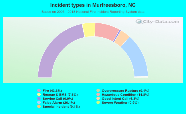 Incident types in Murfreesboro, NC