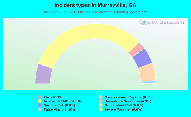 Incident types in Murrayville, GA