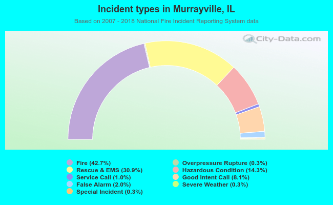 Incident types in Murrayville, IL