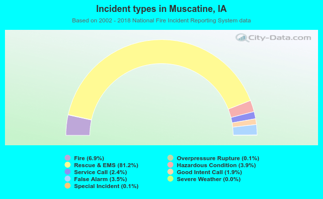 Incident types in Muscatine, IA