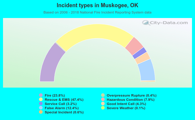 Incident types in Muskogee, OK