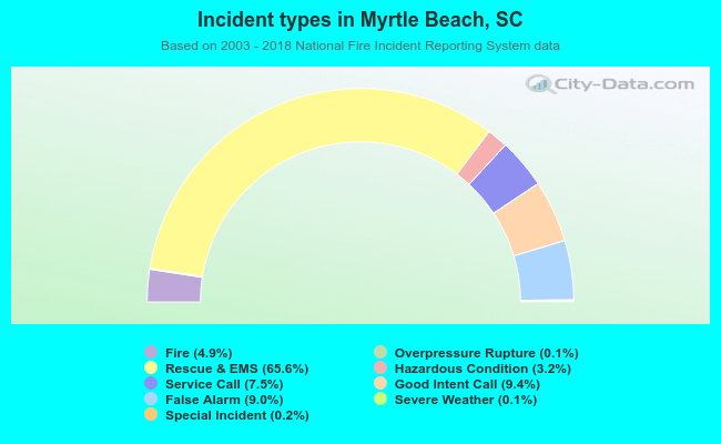 Incident types in Myrtle Beach, SC