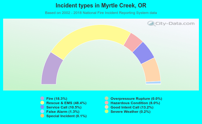 Incident types in Myrtle Creek, OR