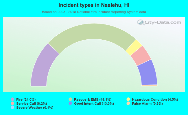 Incident types in Naalehu, HI