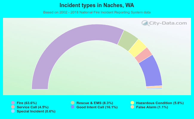 Incident types in Naches, WA