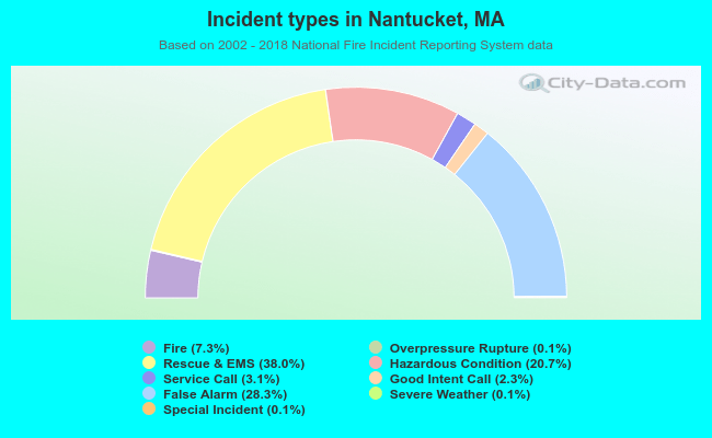 Incident types in Nantucket, MA