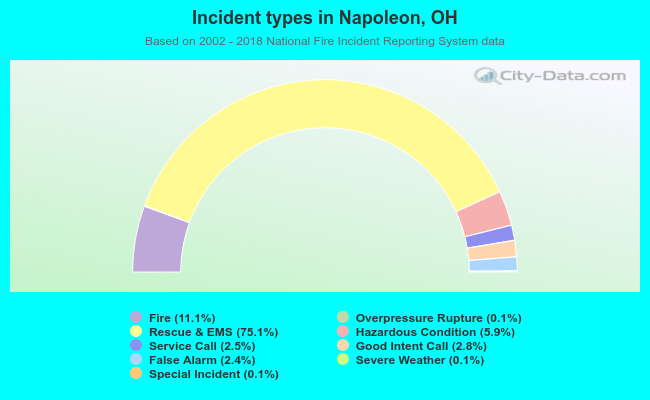 Incident types in Napoleon, OH