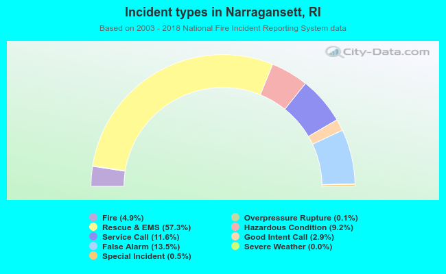 Incident types in Narragansett, RI