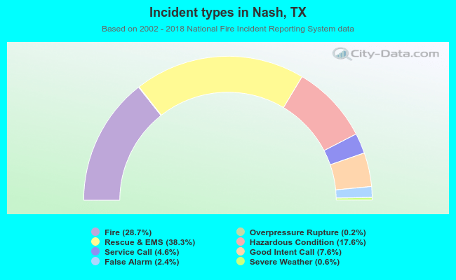 Incident types in Nash, TX