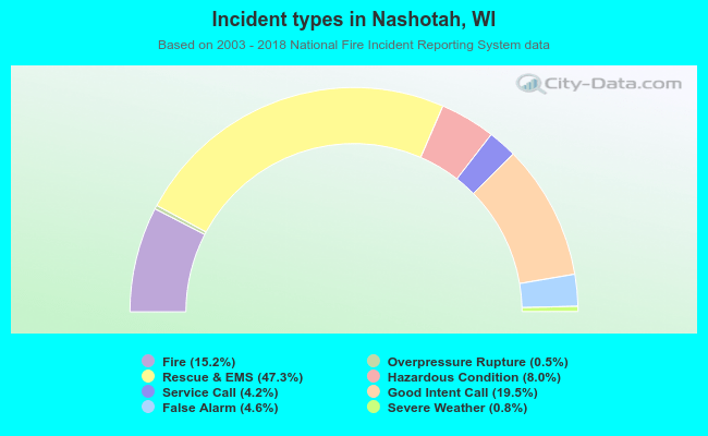 Incident types in Nashotah, WI