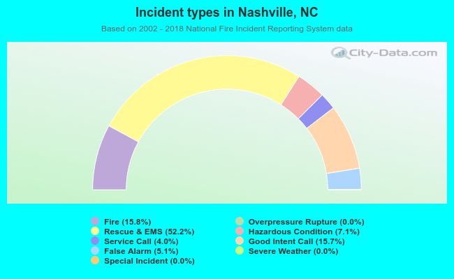 Incident types in Nashville, NC